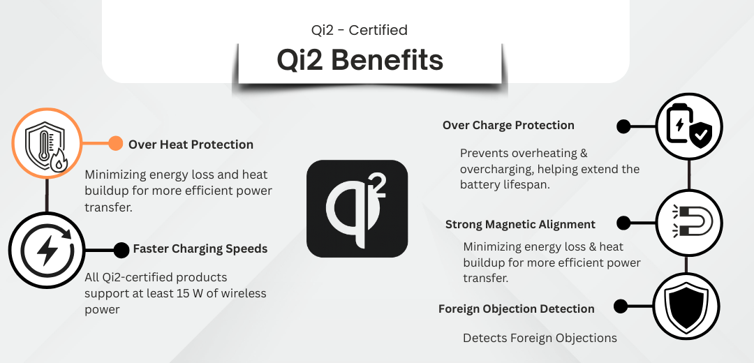 Qi2 certification benefits diagram with icons and text.